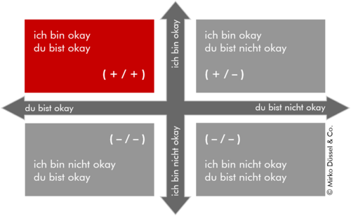 Ich bin okay / Du bist okay als Grundlage der persönlichen Kommunikation